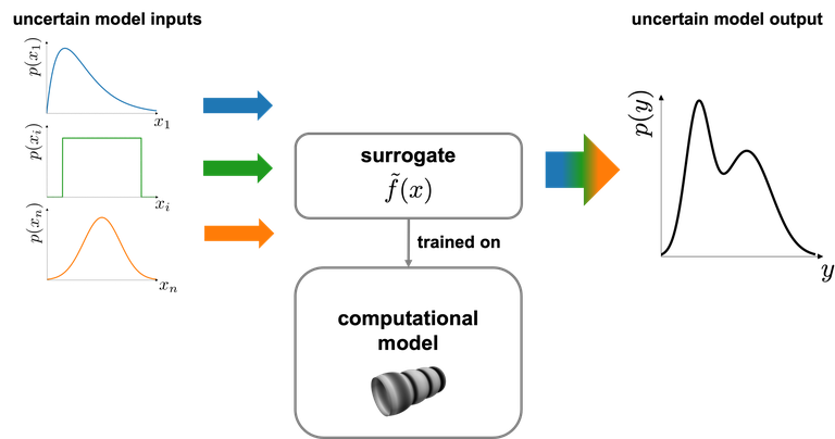 A surrogate model replaces the expensive computational model in an uncertainty quantification.