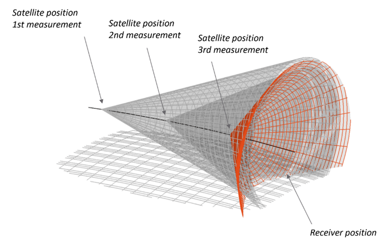 Analyse von Positioning, Navigation, and Timing (PNT) Verfahren