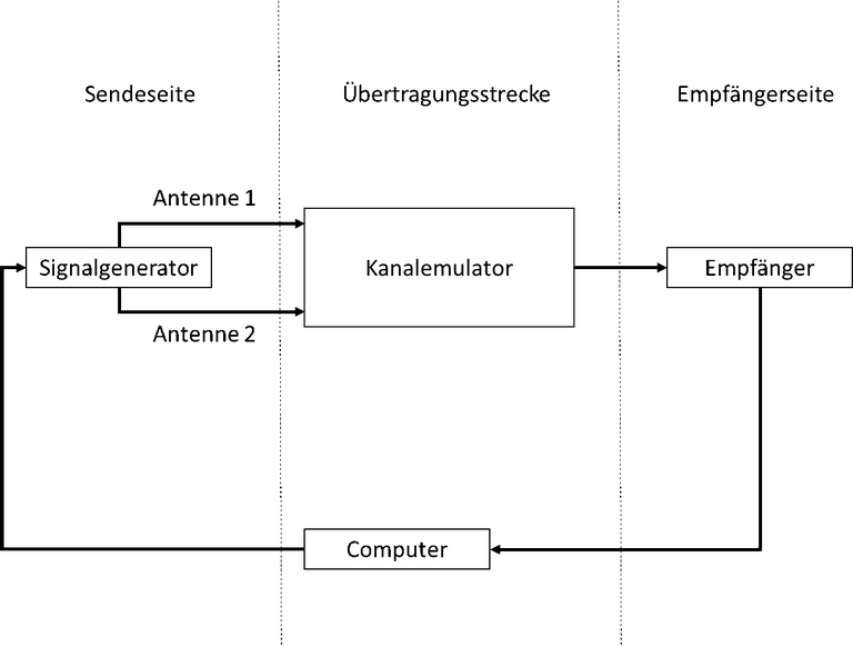 Kohärente verteilte Antennensysteme