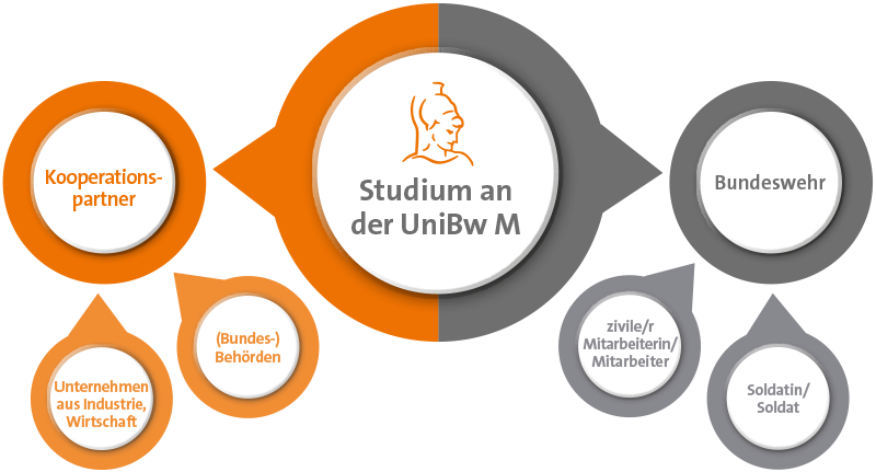  Diagram. In der Mitte ein Kreis mit dem Test „Studium an der UniBw M“, davon abgehend nach links ein oranger Kreis, in dem „Kooperationspartner“ steht. Von diesem Kreis widerum gehen zwei Klinere Kreise ab, in einem steht „Unternehmen aus Industrie, Wirtschaft“, im anderen steht „Bundesbehörden“. Vom mittleren Kreis geht nach rechts ein grauer Kreis mit dem Text „Bundeswehr“ an, von ihm widerum zweigen zwei Kleinere Kreise ab: „zivile/r Mitarbeiter/in“ und „Soldatin/Soldat“.