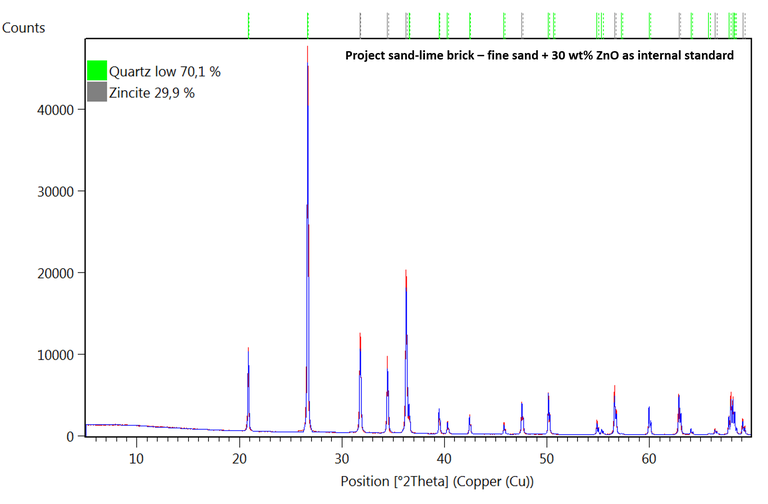 XRD of a calcium silicate masonry unit