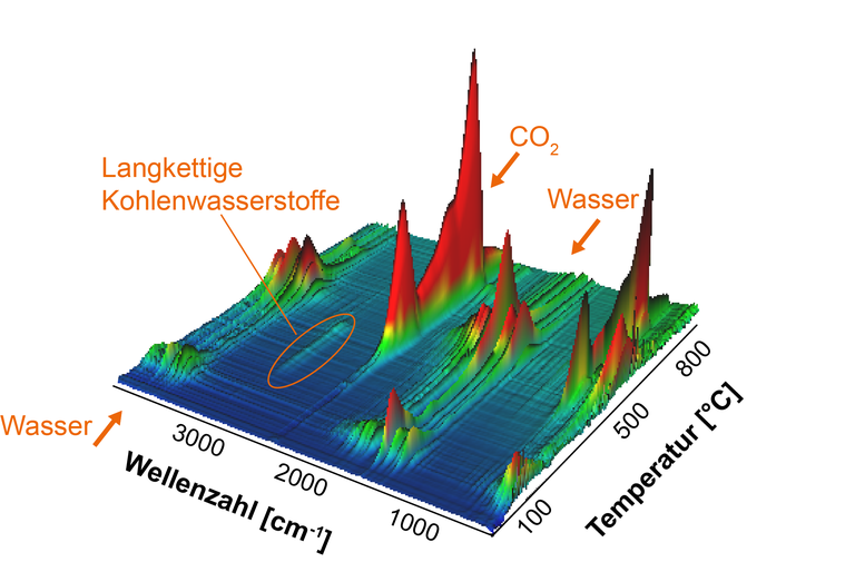 Bild4 Thermoanalyse gekoppelt mit Infrarotspektroskopie.png
